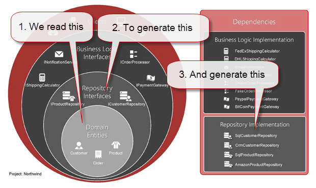 Figure: The Layers of the onion architecture explained